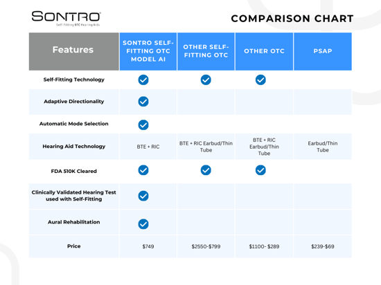 Sontro Difference vs Other OTC Hearing Aids